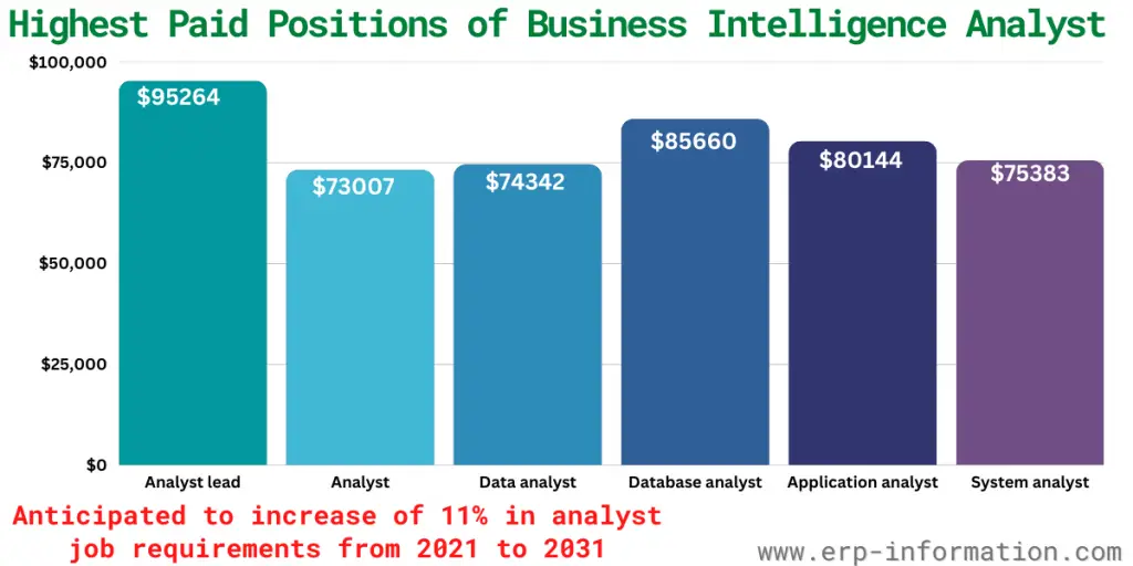 Highest Paid Positions of Business Intelligence Analyst