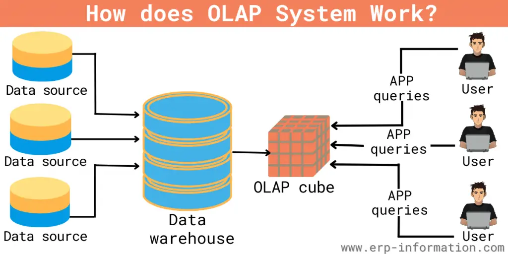 Working of OLAP System
