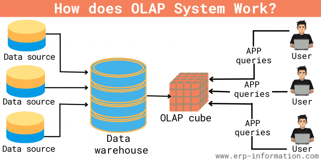 What Is Online Analytical Processing OLAP In ERP And OLAP Cube 