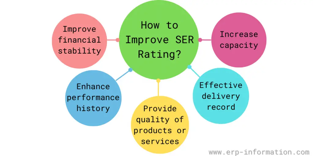 Mindmap on How to Improve SER Rating