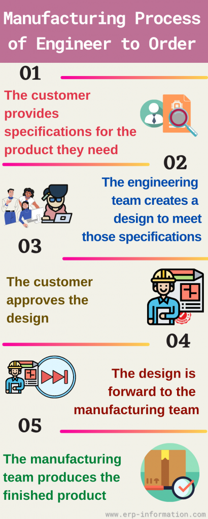 Infographics of Engineer-to-Order Manufacturing Process