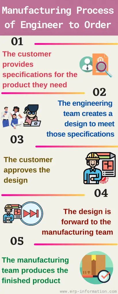 Infographic of Engineer-to-Order Manufacturing Process