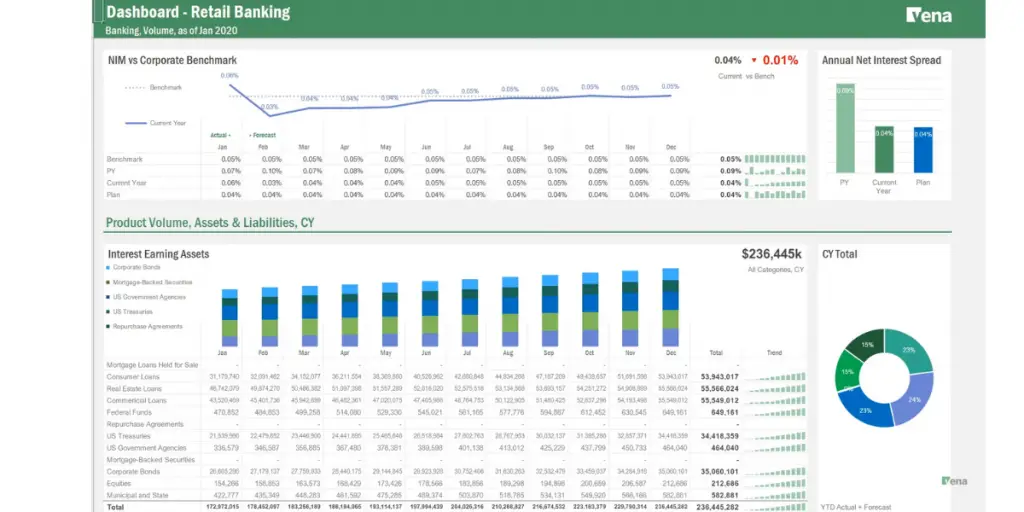 Retail Banking Dashboard of Vena