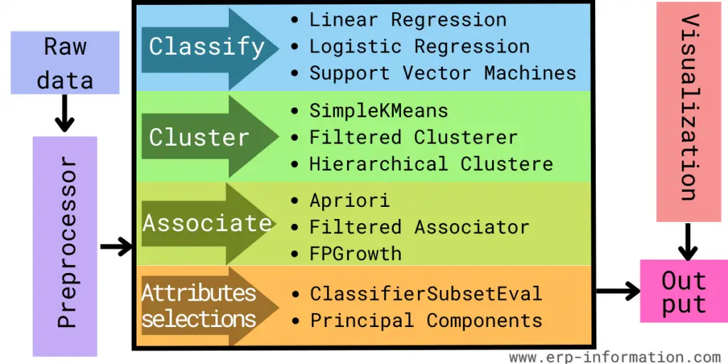 WEKA Data Mining Flow chart