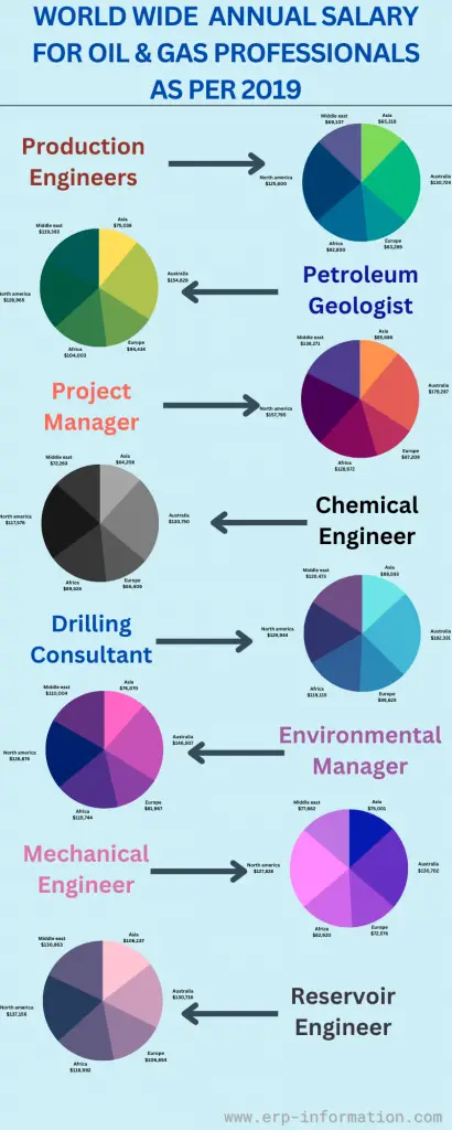 Infographic of World Wide Annual Salary for Oil and Gas Professionals as per-2019