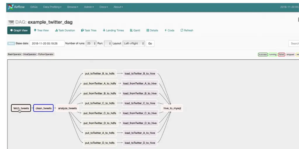 Graph view of Apache Airflow