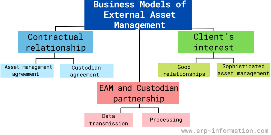 Business Models of External Asset Management