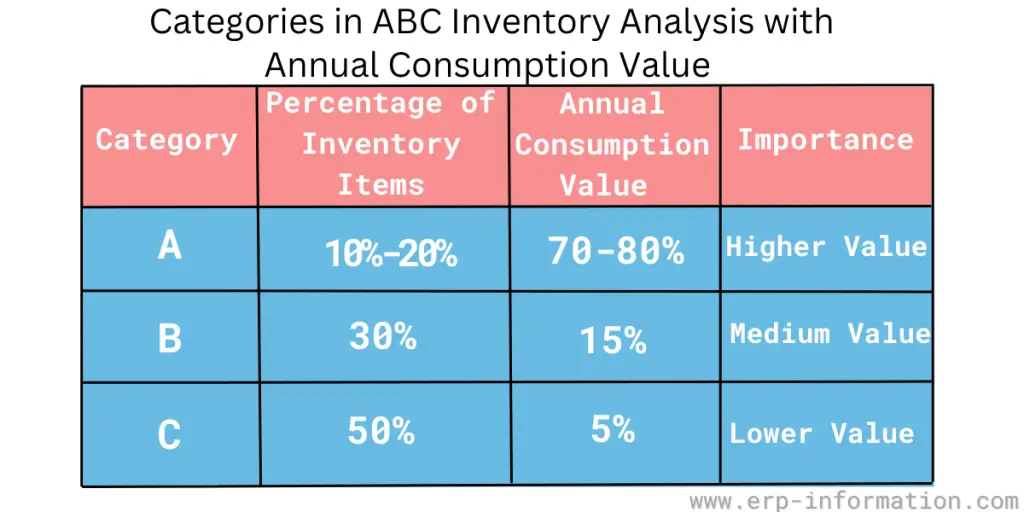 Categories in ABC Inventory Analysis with Annual Consumption Value