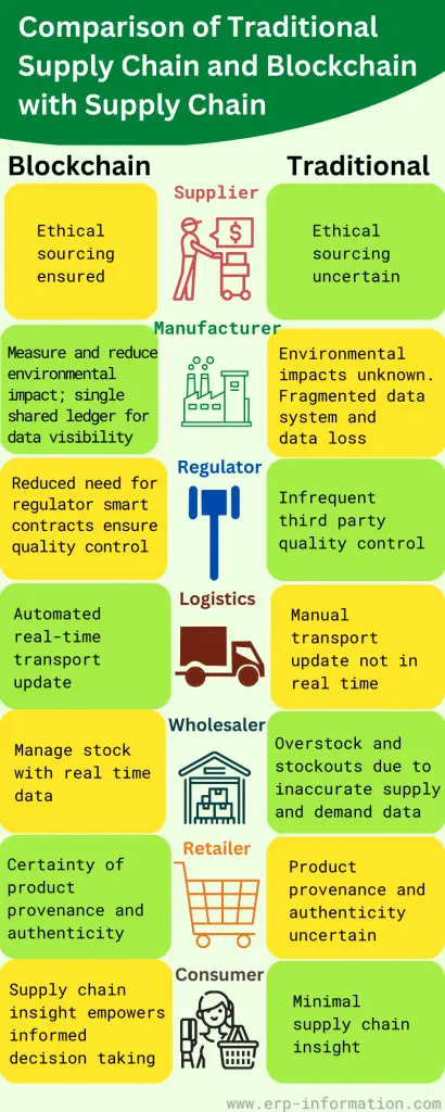 Infographic of Comparison of Traditional Supply Chain and Blockchain with Supply Chain