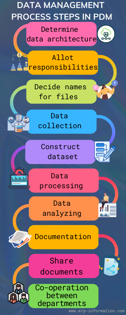 Data Management Process Steps In PDM