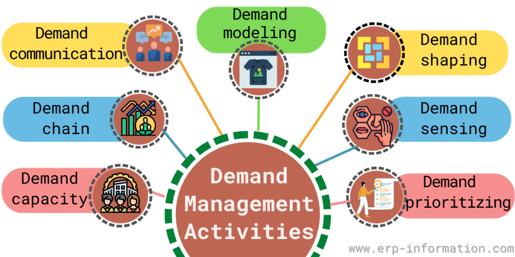Demand Management Activities