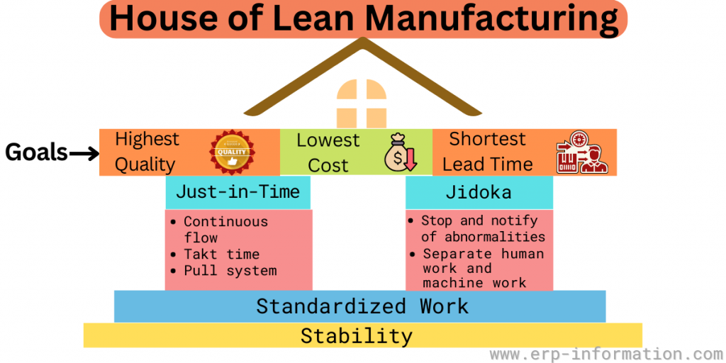 House of Lean Manufacturing 