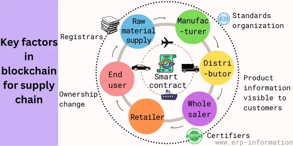 Key Factors inn Blockchain for Supply Chain