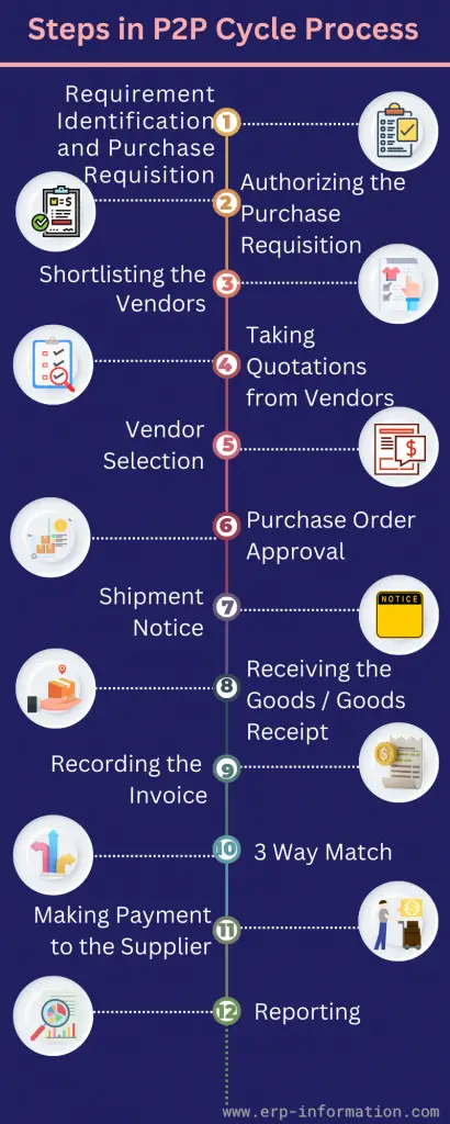 Infographic of Steps of SAP Procure to Pay Cycle