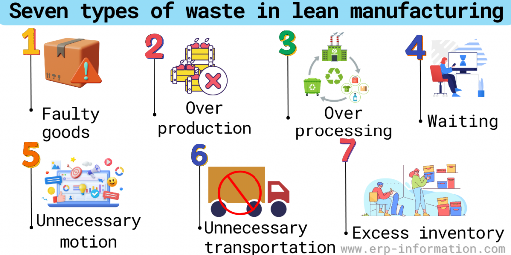 Seven Types of Waste in Lean Manufacturing