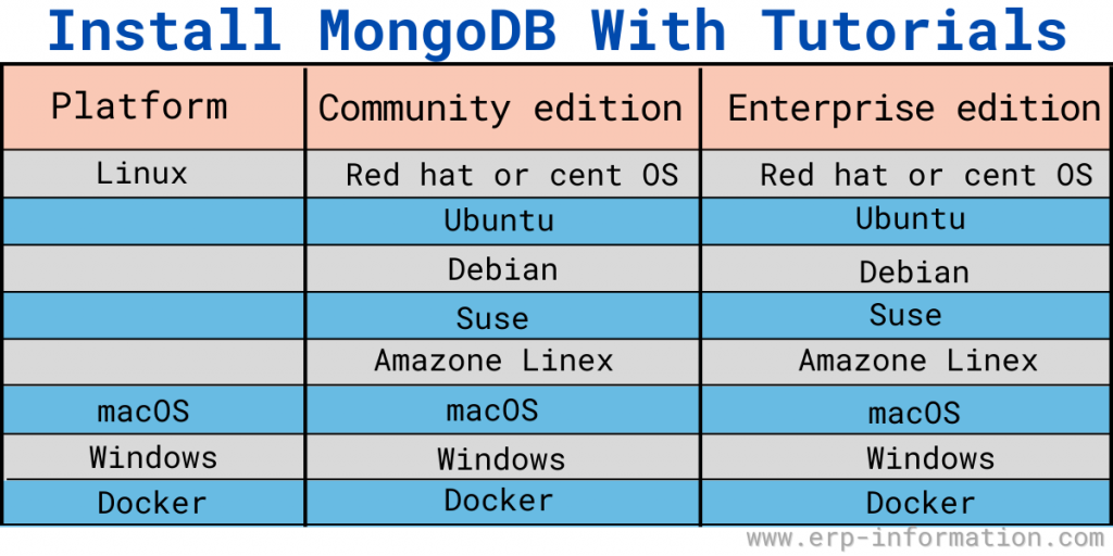 Install MongoDB with Tutorials.
