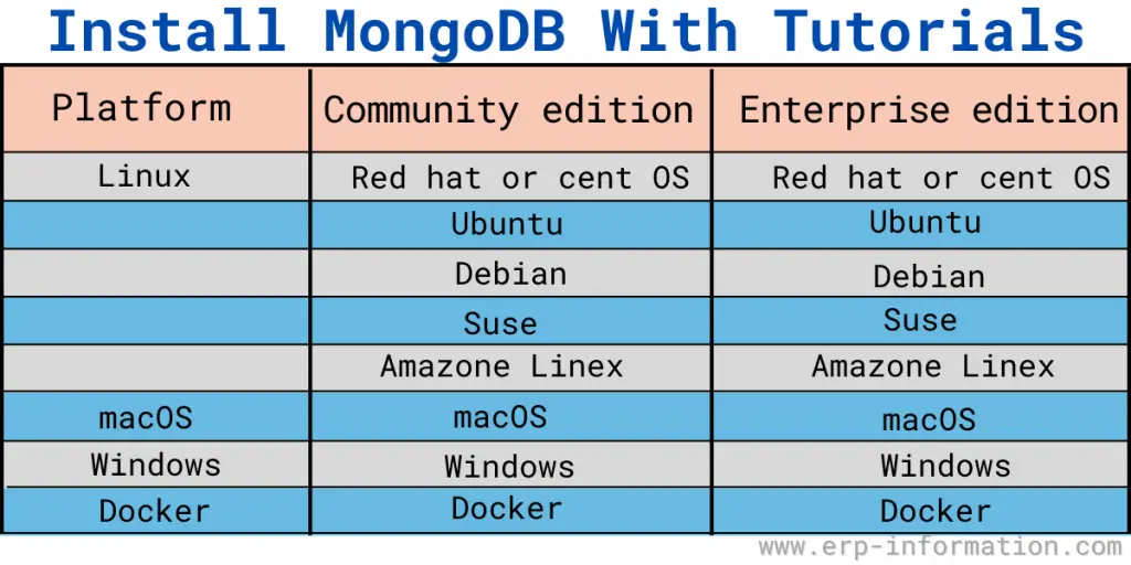 Install MongoDB with Tutorials.