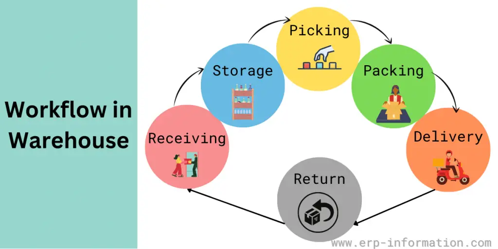 Workflow in Warehouse