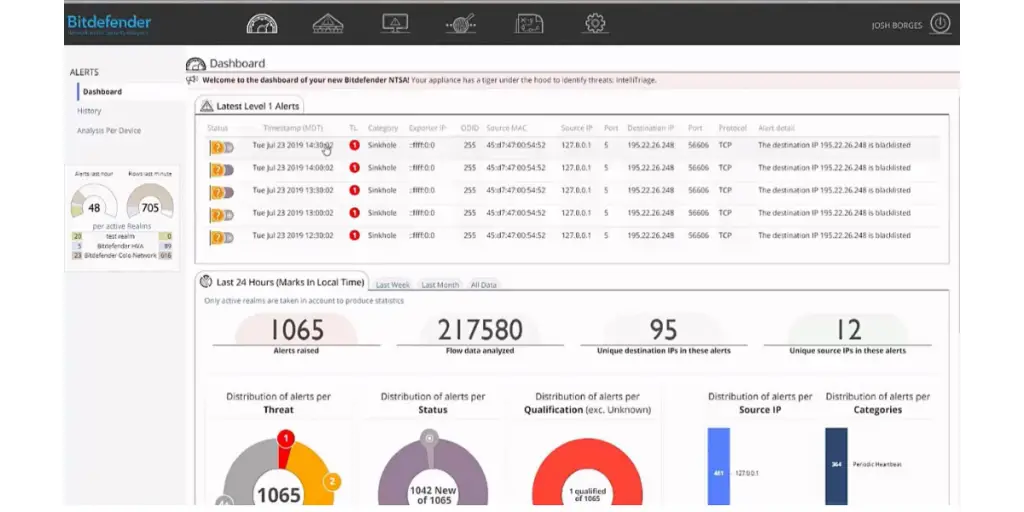 Alerts Dashboard of Bitdefender 