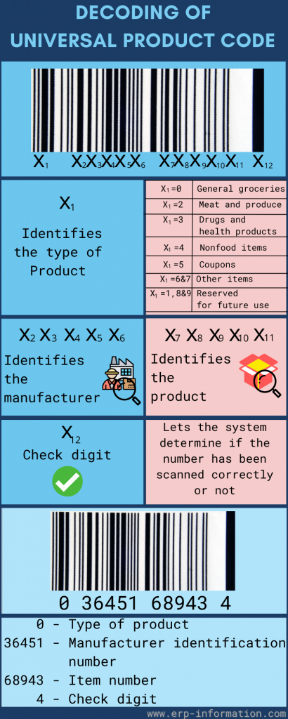 Infographic of Universal Product Code Decoding Example