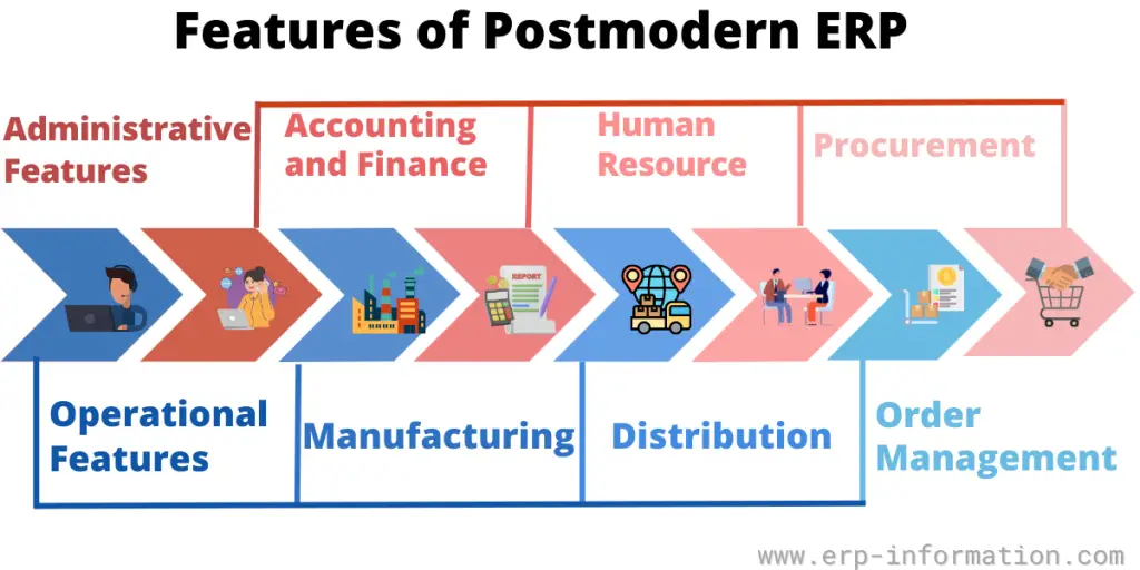 Features of Postmodern ERP