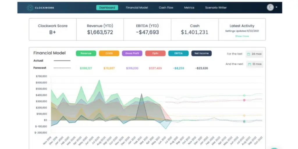 Financial Model Dashboard of Clockwork