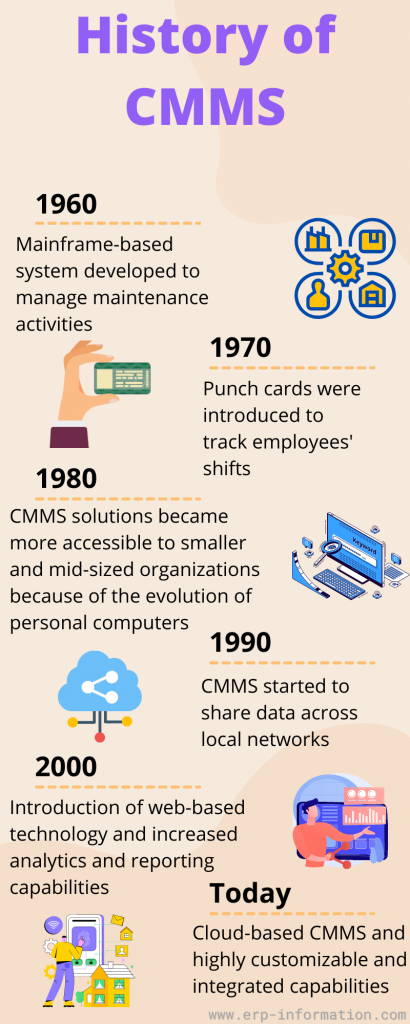 History of CMMS