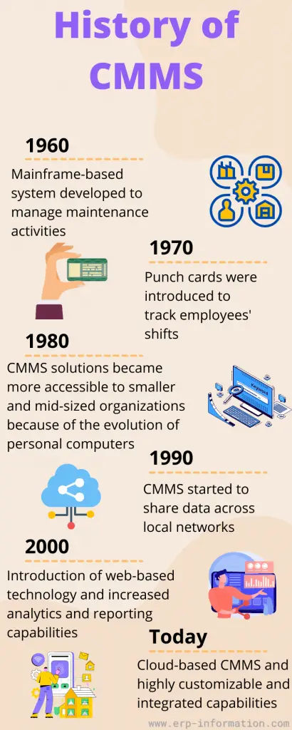 Infographic of History of CMMS