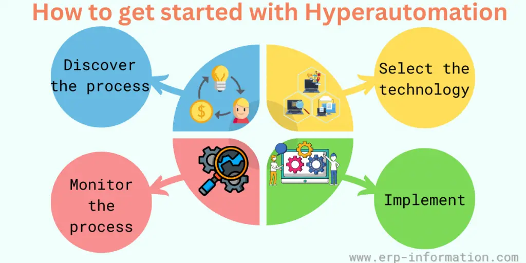 How can Businesses get started with Hyperautomation