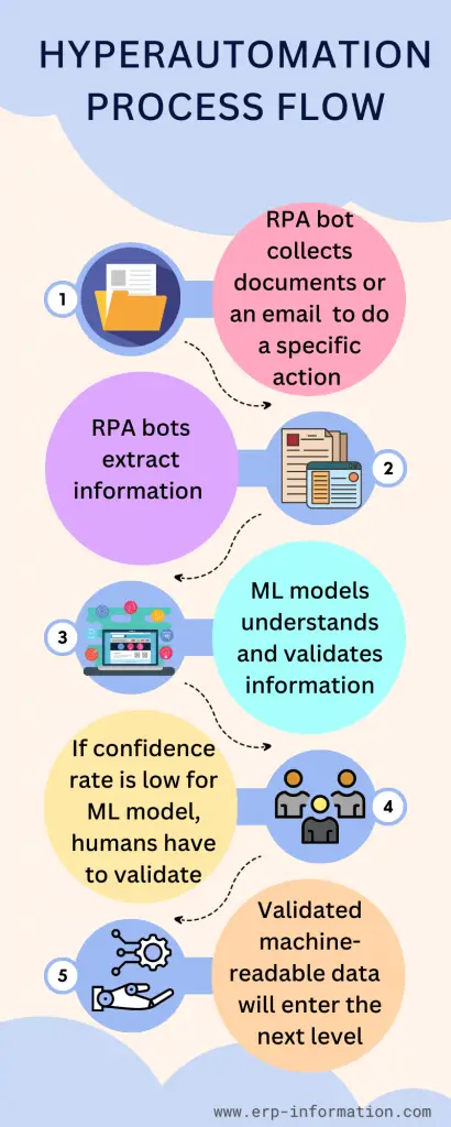 Hyperautomation Process Flow