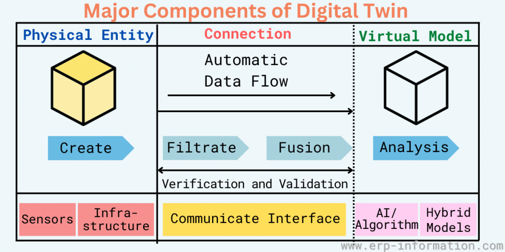 Major Components of Digital Twin