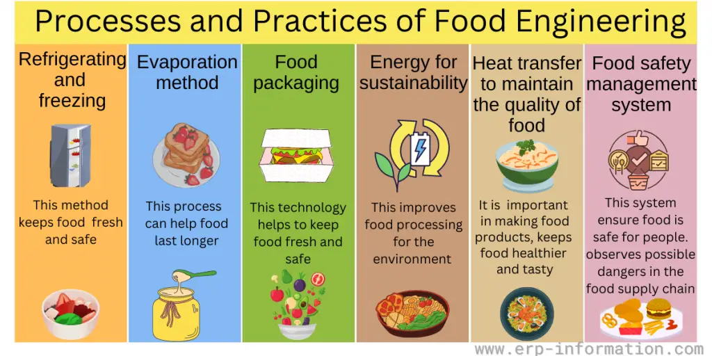 Processes and Practices of Food Engineering