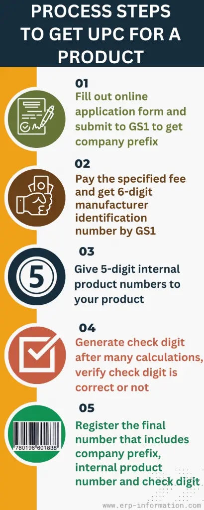 Process Steps to Get UPC for Product