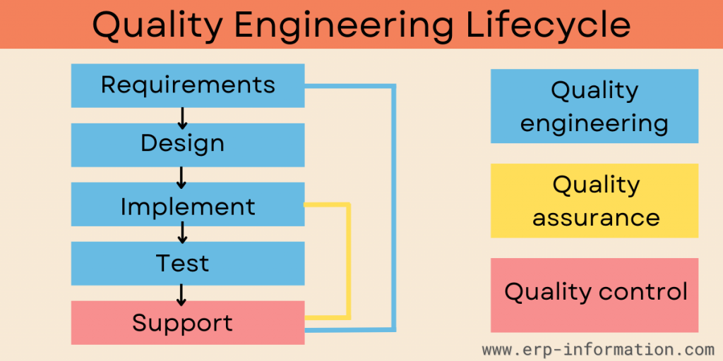 Quality Engineering lifecycle