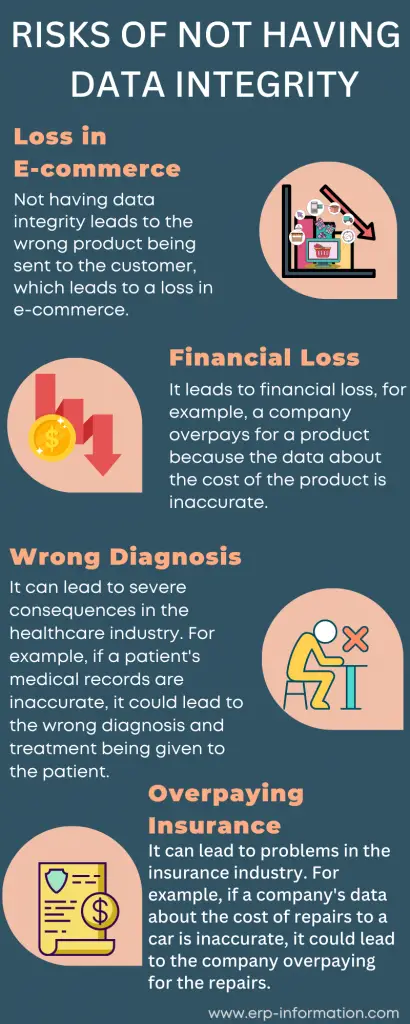 Infographic on Not Having Data Integrity