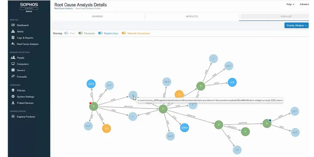 Root Cause Analysis Details of Sophos