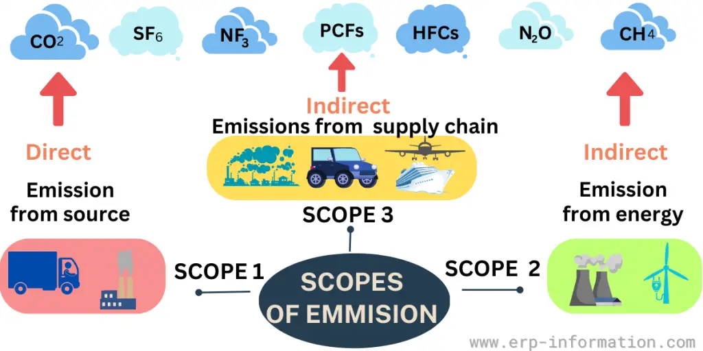 Scopes of Emission