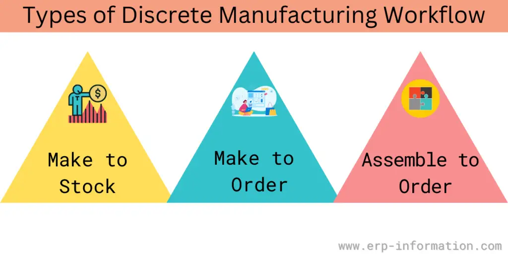 Types of Discrete Manufacturing Workflow