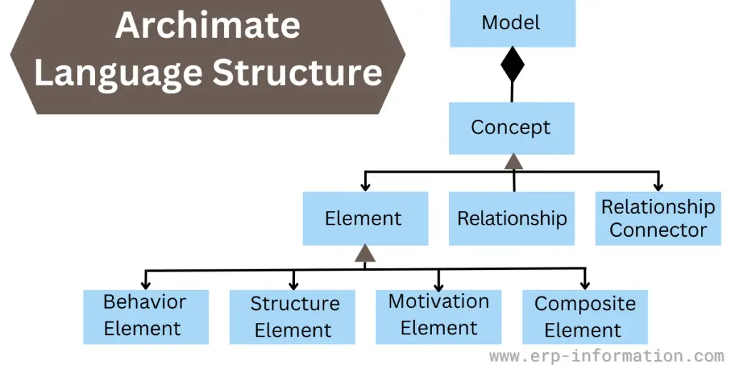 Archimate Language Structure