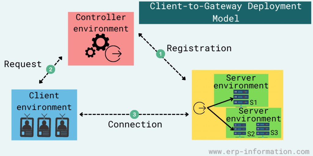 SDP deployment models - Client-to-Gateway Model