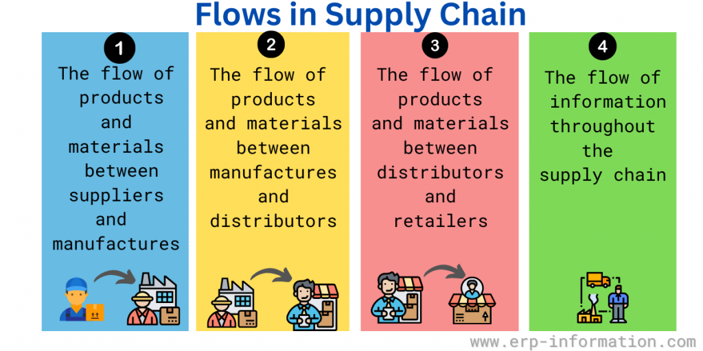 Flows in Supply Chain 