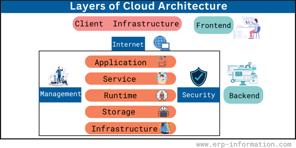 Components of Cloud Service Architecture