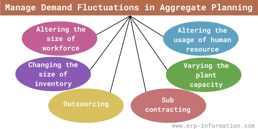 Manage Demand Fluctuations through Aggregate Capacity Management