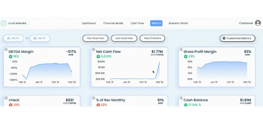 Metrics of CLockwork