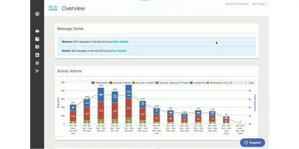 Activity Volume Overview of Cisco