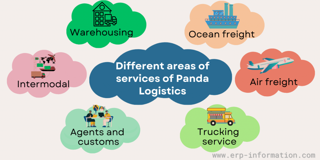 Overview of areas of Panda Logistics
