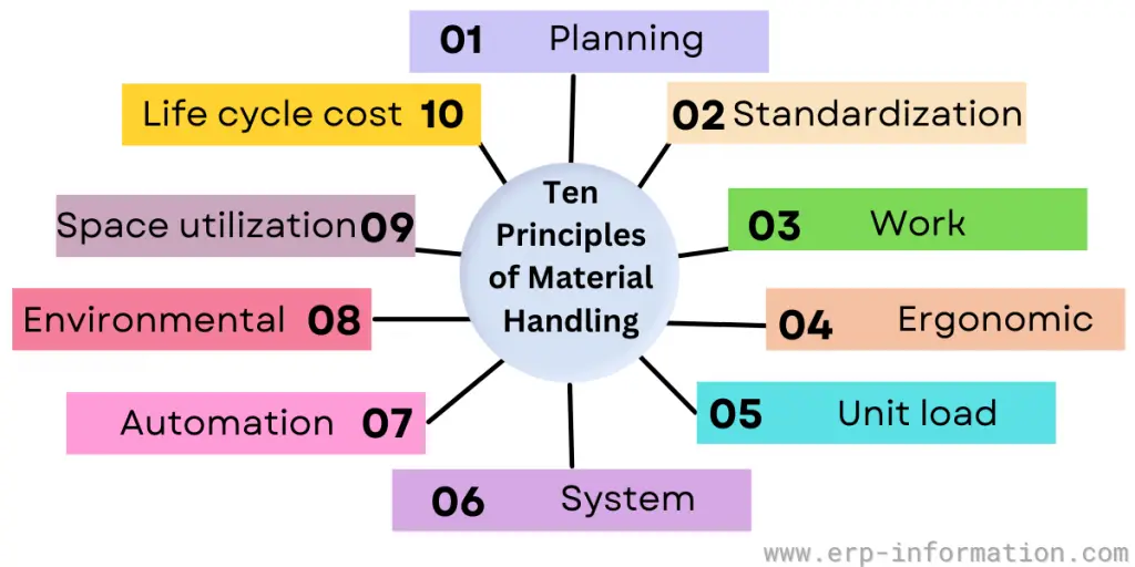 ten principle of material Handling in warehouse  