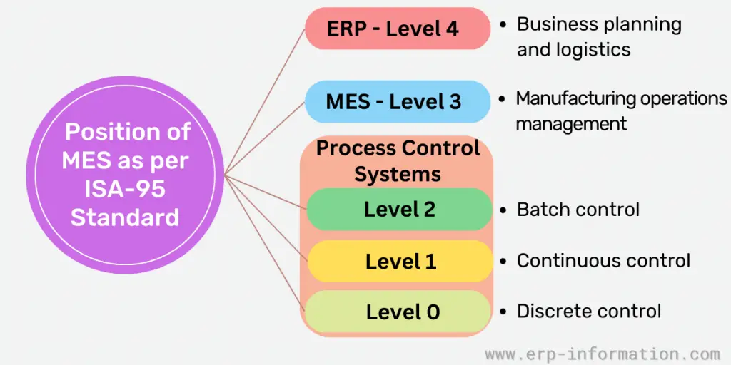 Position of MES as per ISA - 95 Standard