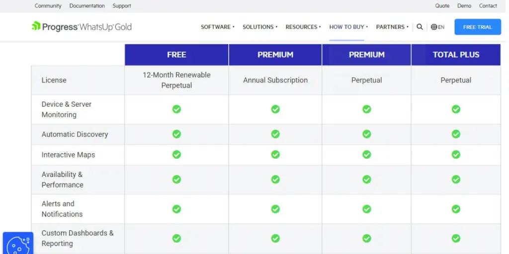 Pricing of Progress WhatsUp Gold 