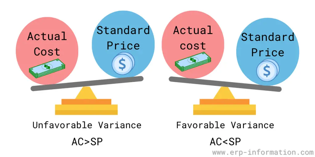 Purchase Price Variance Representation